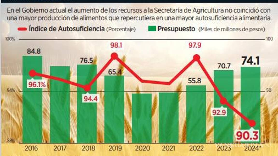 $!Preocupa asignación de recursos al campo para el próximo sexenio de Sheinbaum