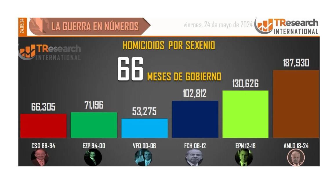 $!187 mil 930 homicidios dolosos en lo que va del sexenio de AMLO