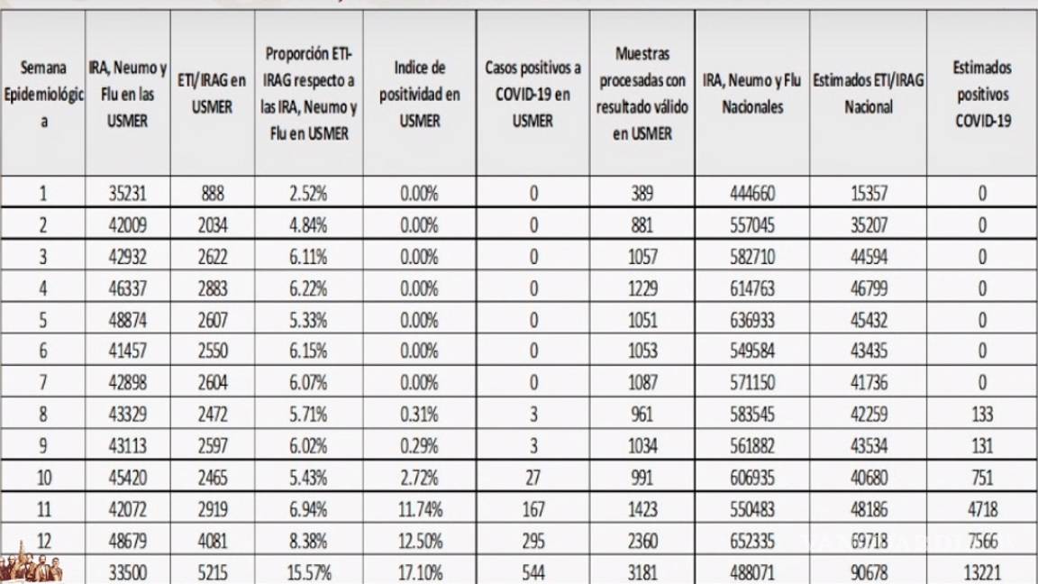 $!López-Gatell estima serían ¡26 mil 519! los casos positivos de coronavirus en México, según modelo Centinela