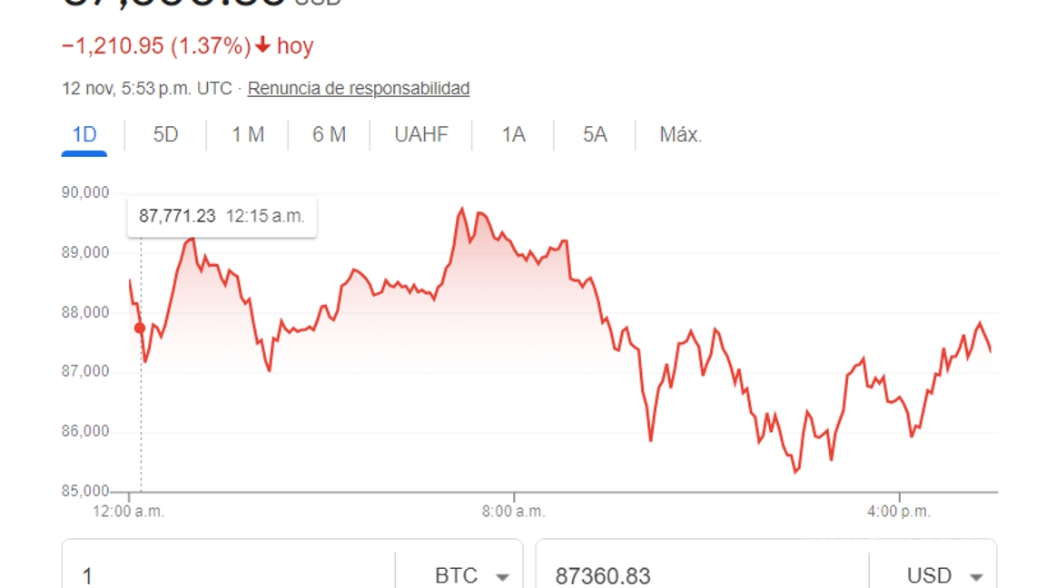 $!Bitcoin por las nubes, se acerca a los 90 mil dólares