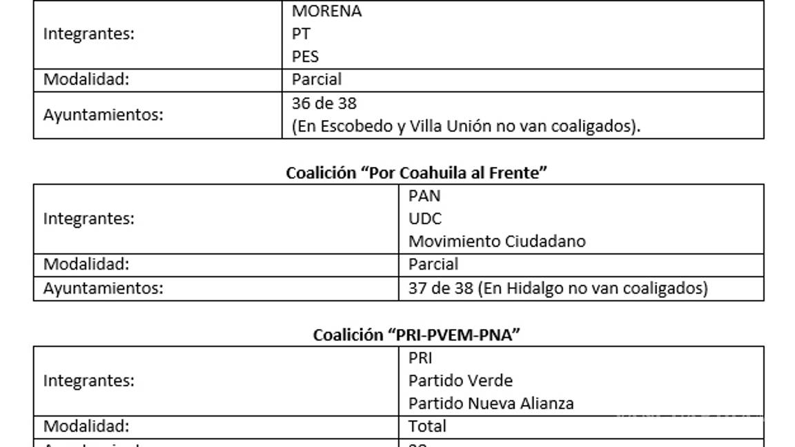 $!Se registran tres alianzas para elecciones de Coahuila en 2018