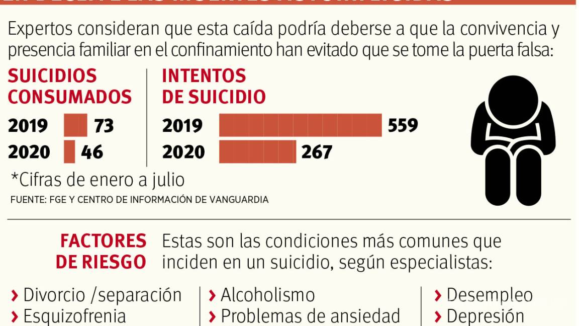 $!Frena pandemia a suicidios, registra Región Sureste de Coahuila 37% menos casos que en 2019