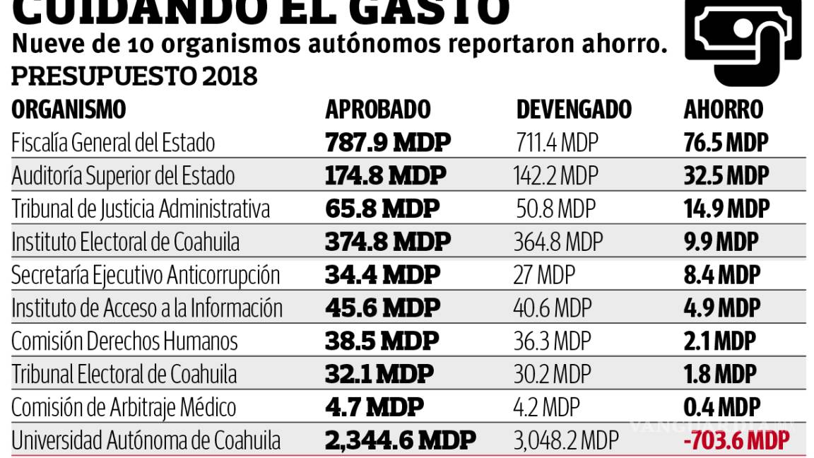 $!Ahorran organismos autónomos en Coahuila 150 mdp; no revelan dónde está el dinero