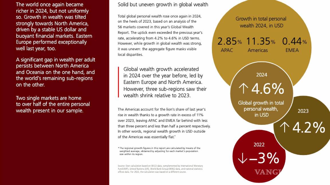 $!En lo que se refiere a la riqueza media por ciudadano adulto esta se elevó a 687,166 dólares en Suiza, en tanto que en Estados Unidos fue de 620,654 dólares.