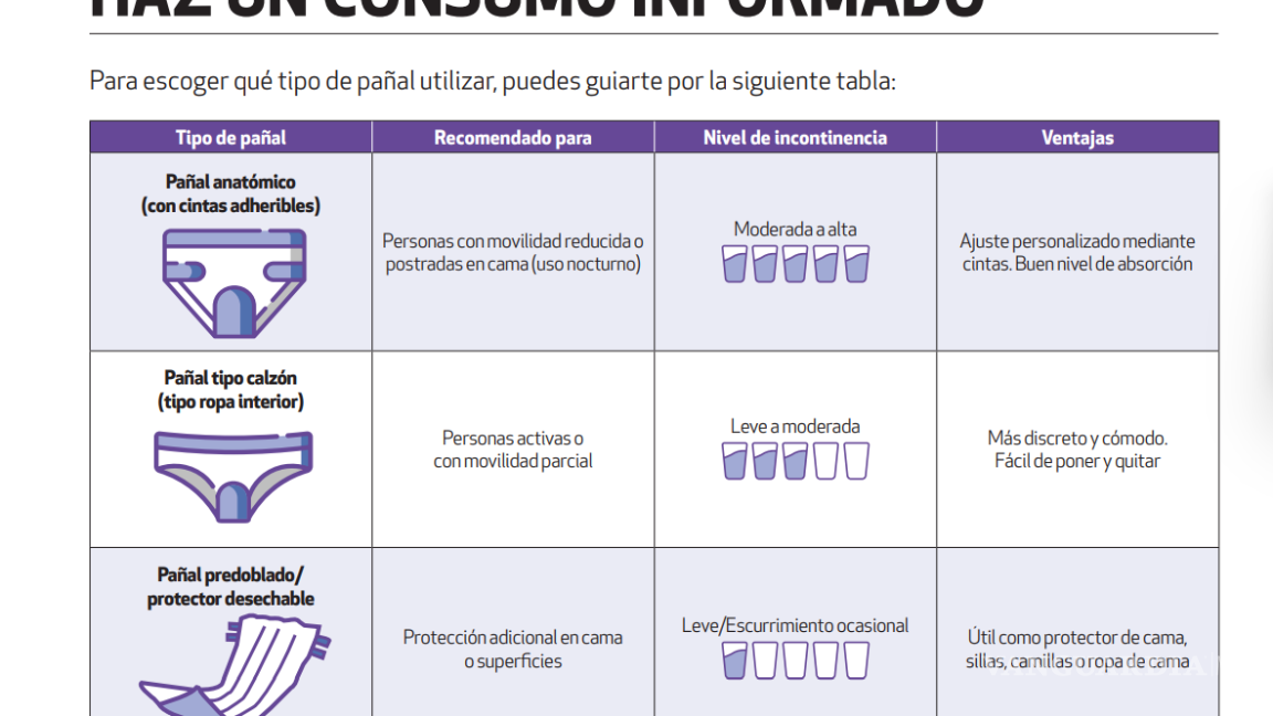 $!Profeco revela cuáles son los pañales para adultos mejor calificados en México