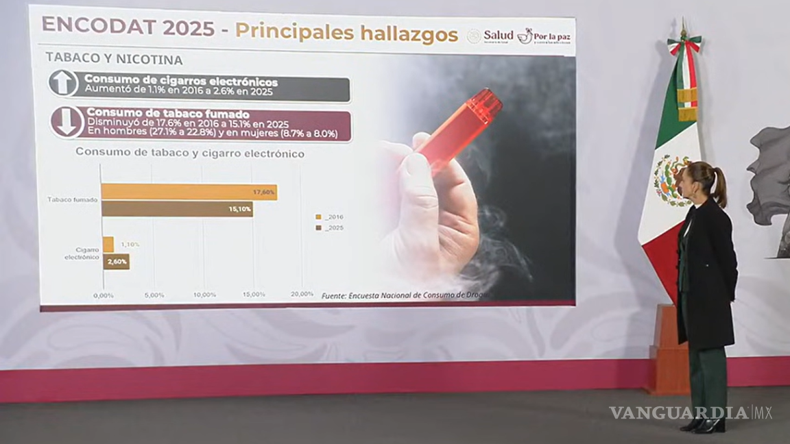 $!Claudia Sheinbaum durante la presentación de datos sobre adicciones, donde subrayó la importancia de fortalecer la prevención entre jóvenes y adultos