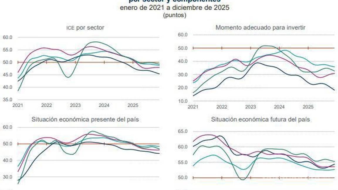 $!La desconfianza de la IP en la economía amenaza el crecimiento en 2026: economista coahuilense