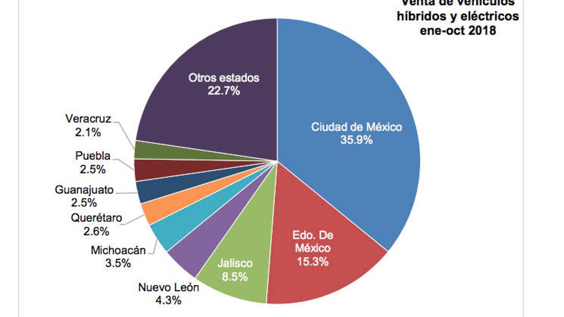 $!Sigue al alza la venta de autos híbridos y eléctricos en México