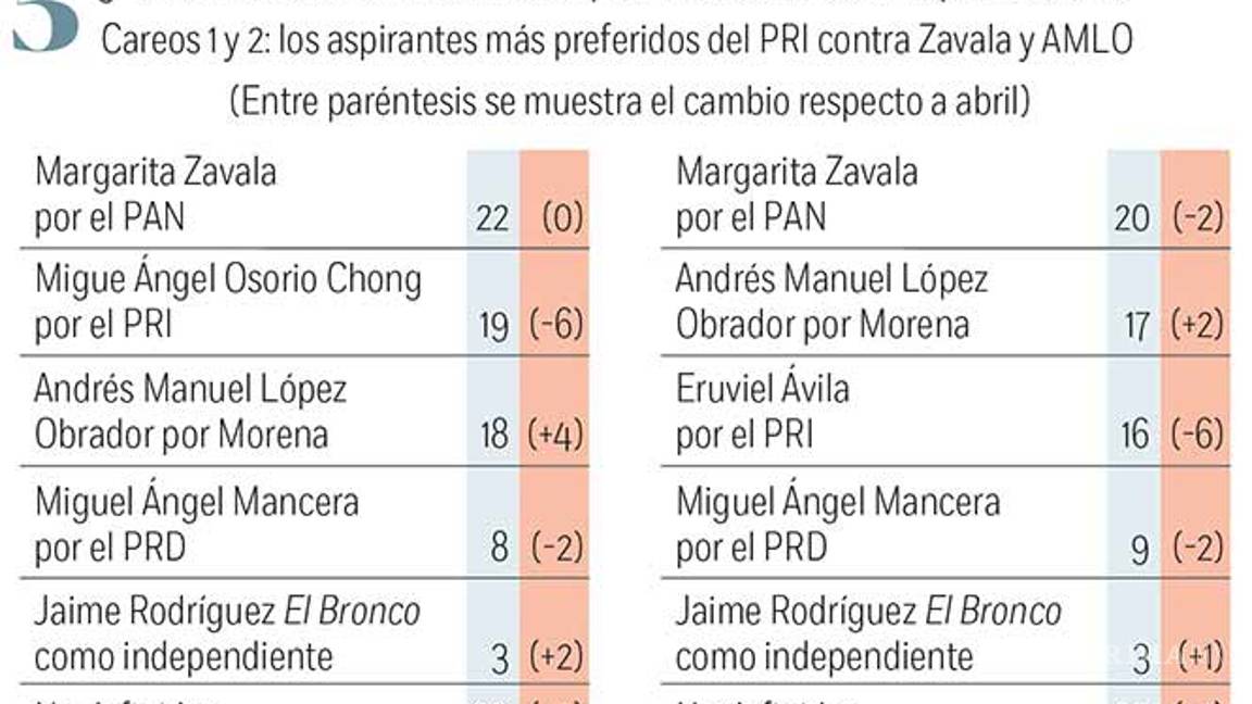 $!Empata PAN a PRI en éxito electoral; 'El Bronco' sólo capta 3% de preferencia