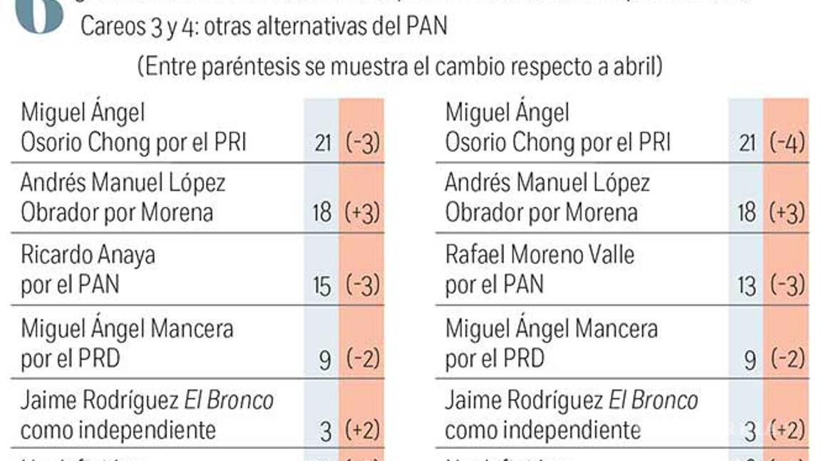 $!Empata PAN a PRI en éxito electoral; 'El Bronco' sólo capta 3% de preferencia