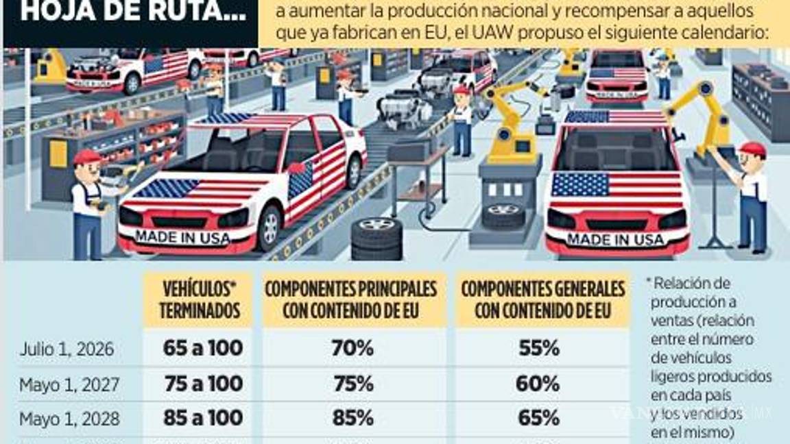 $!Solicita sindicato de EU establecer cuota de importación para vehículos ligeros