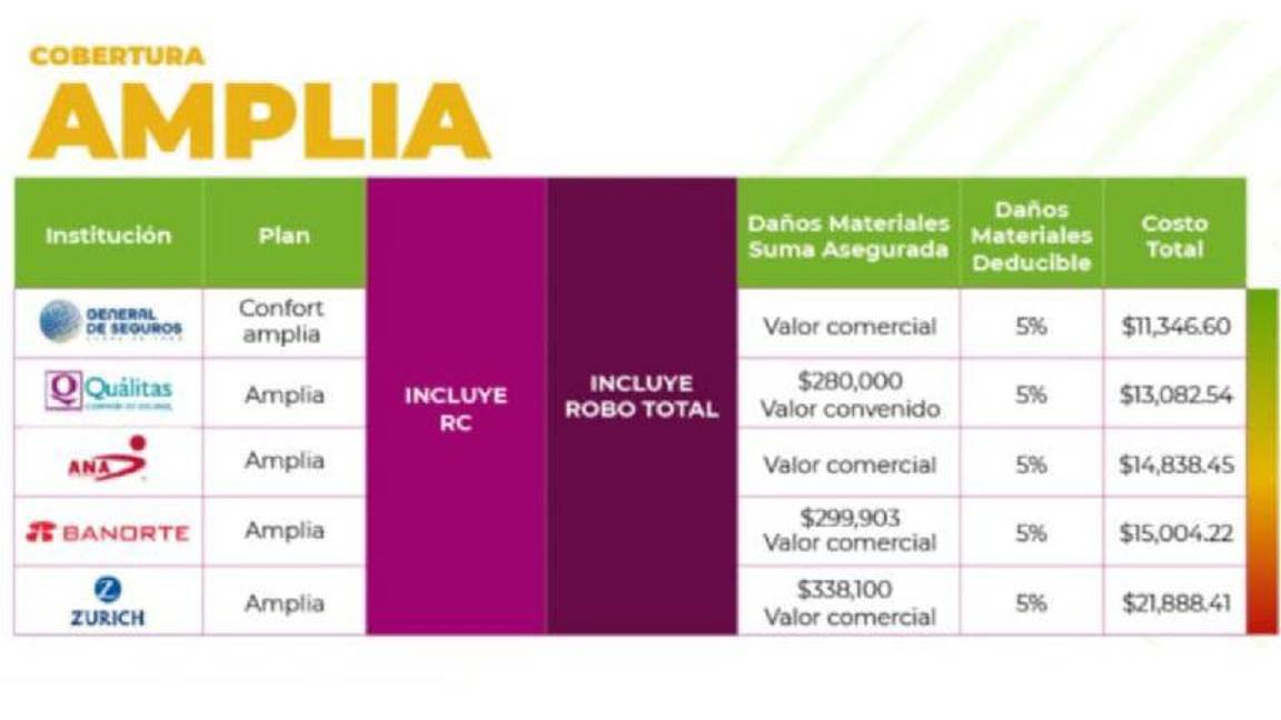$!Cuál es el seguro de auto con cobertura amplia más barato, según la Condusef