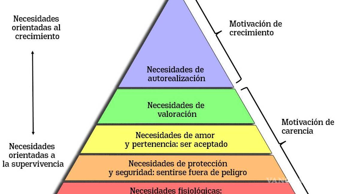 $!El psicólogo Abraham Maslow, sostiene que una persona que logra satisfacer sus necesidades sexuales puede “avanzar” dentro de la pirámide.