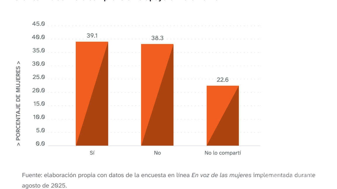 $!Menopausia amplía brecha salarial y afecta desempeño laboral de mujeres en México, revela estudio