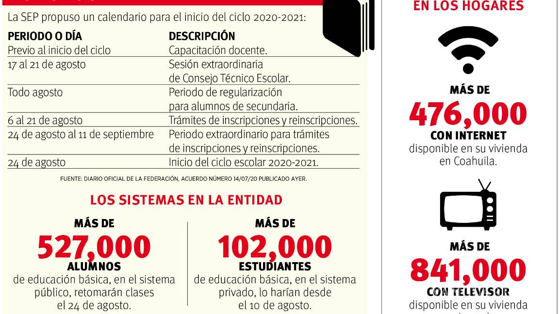 $!Coahuila se suma al plan de la SEP: clases, en línea y por TV
