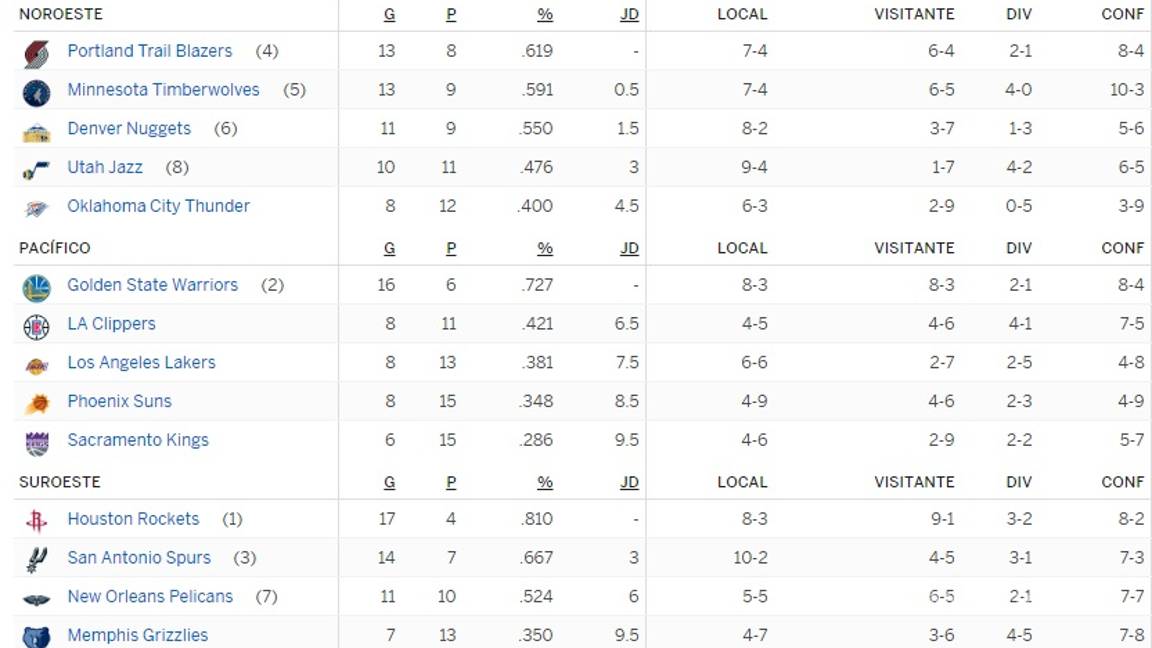 $!Warriors sufren de más para superar en tiempo extra a los Lakers