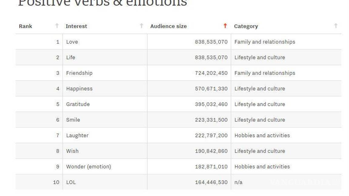 $!Esto es de lo que más se habla en Facebook