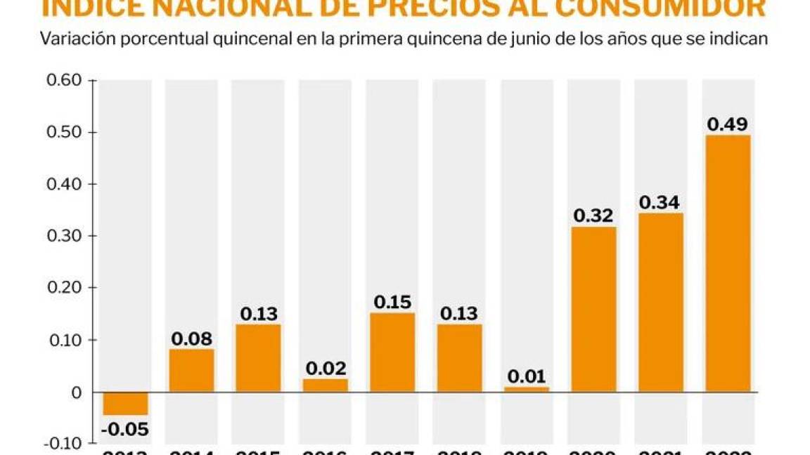 $!Banco de México aplica la mayor alza en la tasa de interés en la historia, 75 puntos base, queda en 7.75%; lo que implica