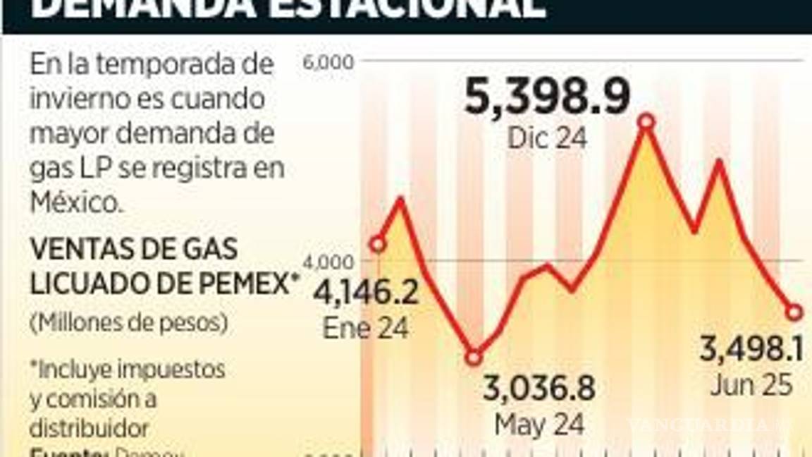 $!Vende Pemex gas LP a sobreprecio