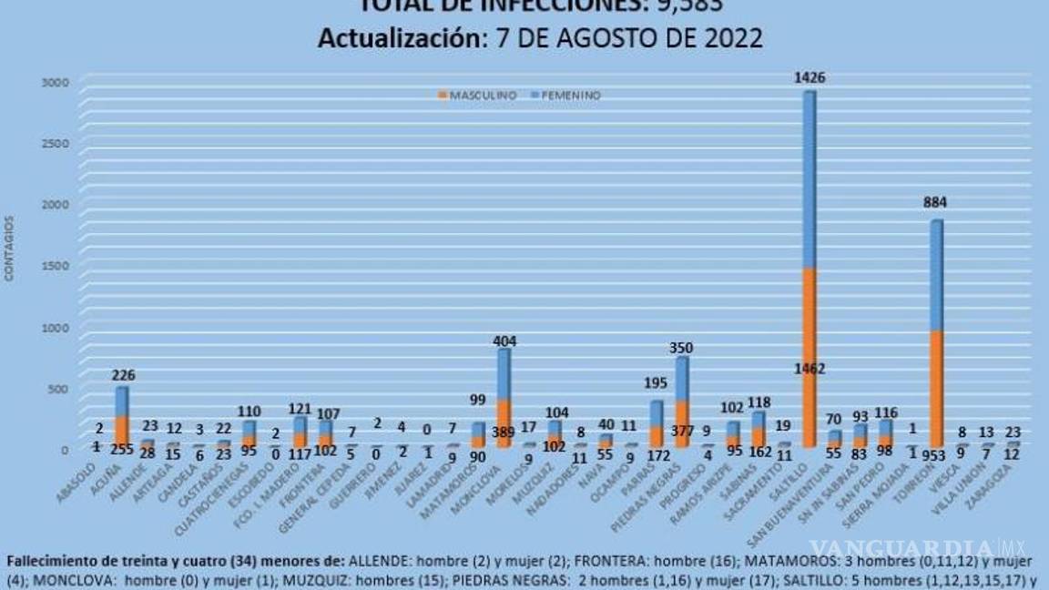 $!Incidencia por municipio y género.