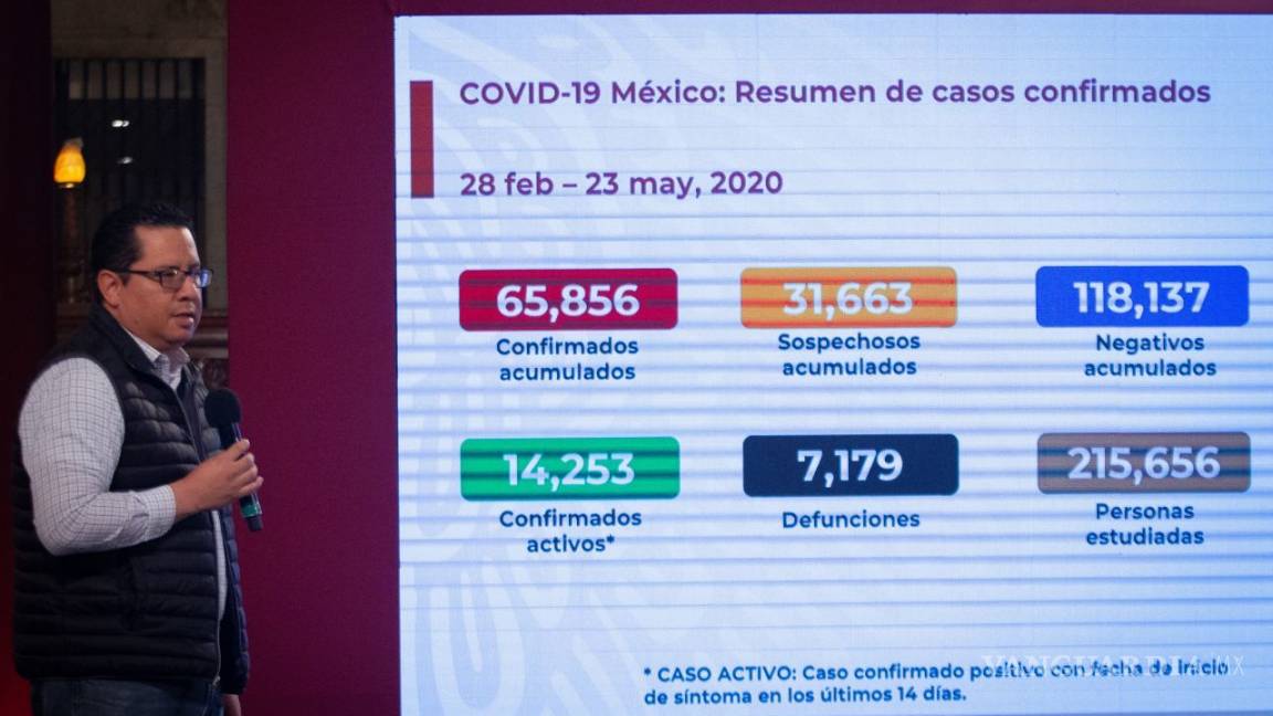 México registra más de 3 mil contagios de COVID-19 en un solo día
