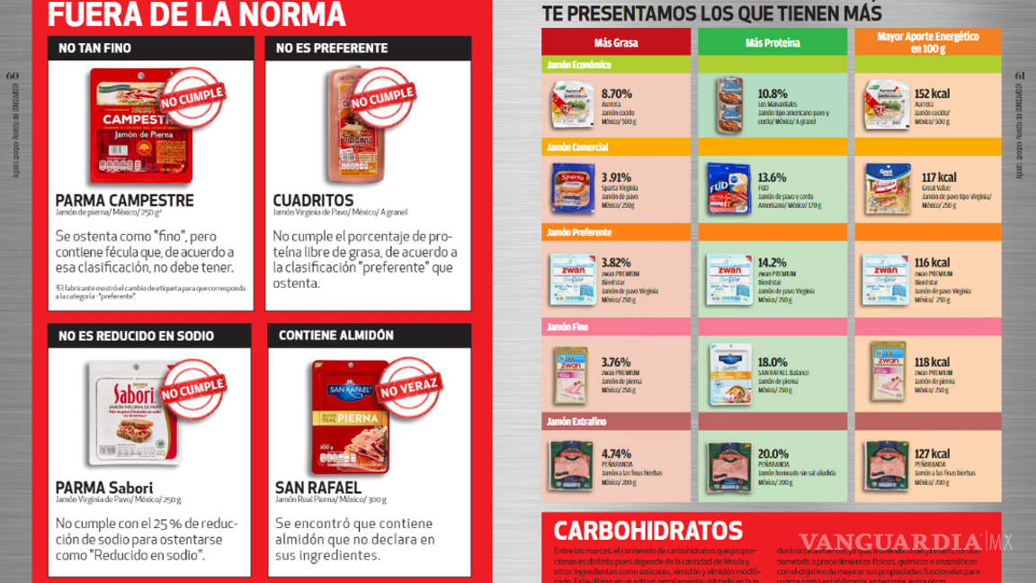 $!¡Aguas! Profeco revela las marcas de jamón que NO cumplen con los estándares