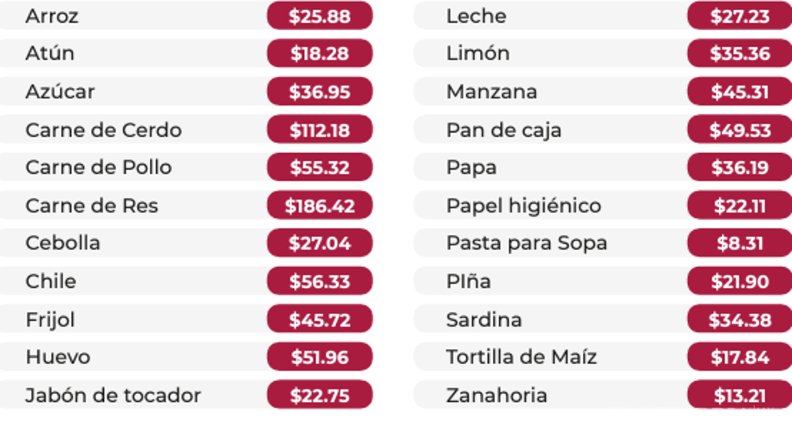 $!¿Bodega Aurrera, Walmart o Soriana? Esta es la tienda con la canasta básica más barata, según Profeco