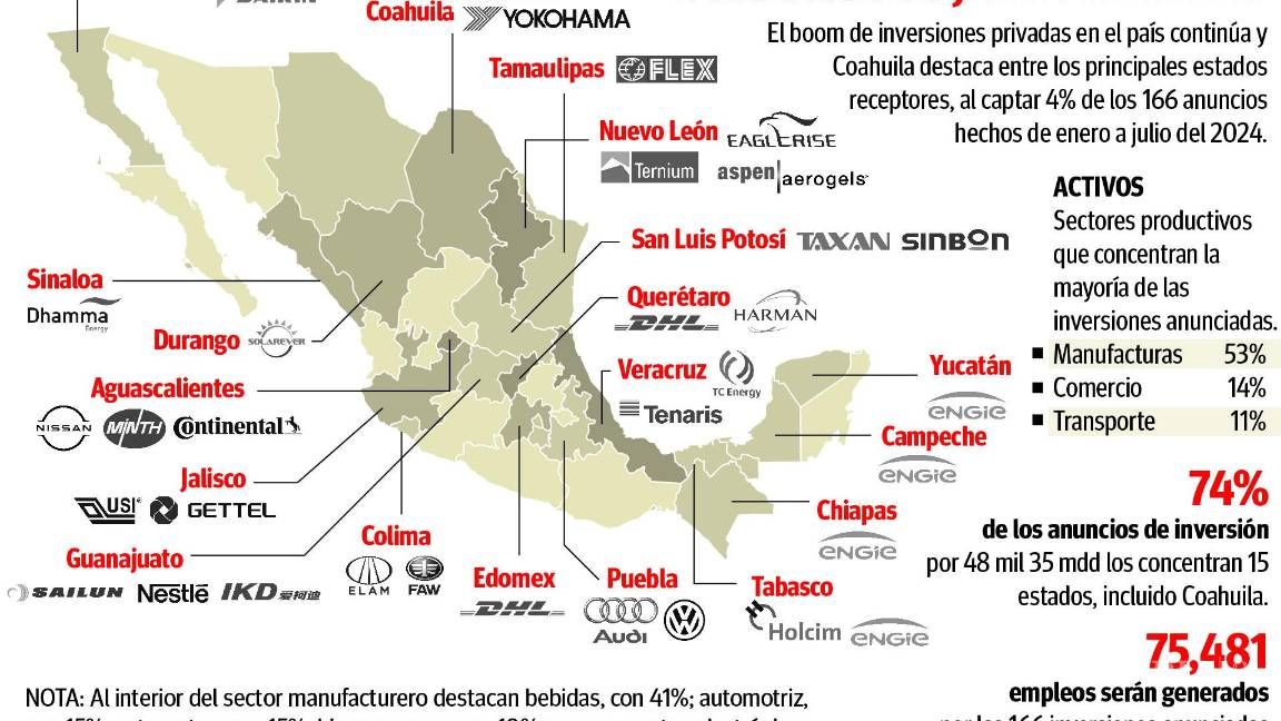 $!Coahuila, quinto en monto de anuncios de inversión de enero a julio, revela Economía