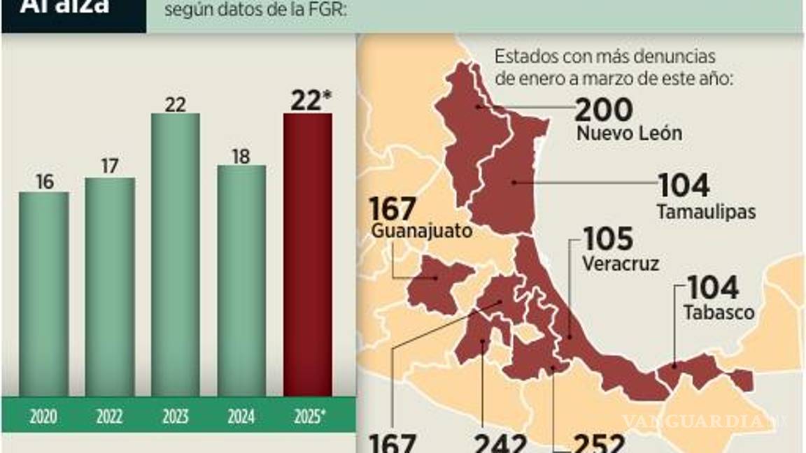 $!Aumentan denuncias por huachicol 22% en 3 meses; en NL hay 200