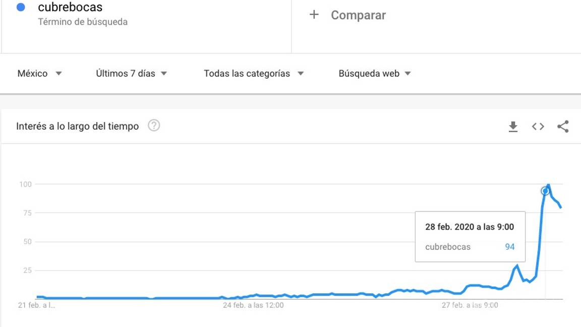 $!Llega coronavirus a México y estalla la búsqueda de cubrebocas, alcohol y desinfectante en Google en Nuevo León, Ciudad de México y Jalisco