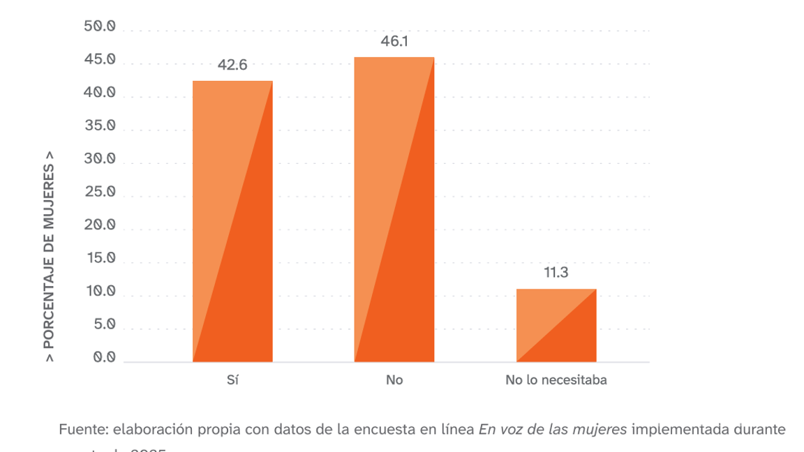 $!Menopausia amplía brecha salarial y afecta desempeño laboral de mujeres en México, revela estudio