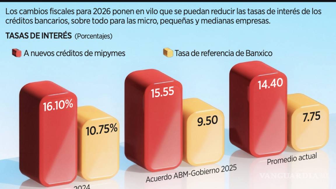 $!Estos serán los cambios fiscales para el próximo año.