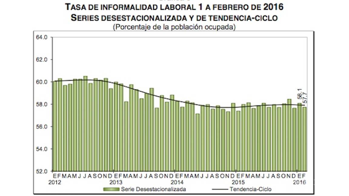 $!Desempleo sube a 4.3% en febrero: Inegi
