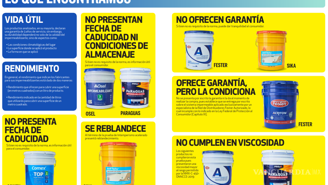 $!¿Cuáles son los mejores y peores impermeabilizantes según Profeco? Recomendaciones y precios