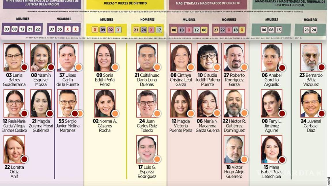 $!Revelan que el Gobierno de Samuel García hace fraude con acordeones de candidatos para elección judicial