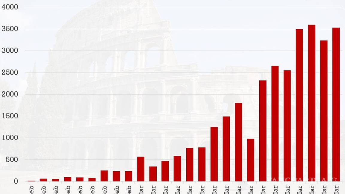 $!Coronavirus: Tasa de infecciones en Italia por COVID-19 se está desacelerando; número de muertos aumenta a 2 mil 978