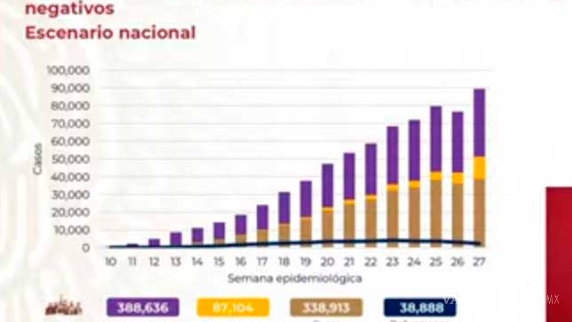 $!Nuevo máximo de contagios de COVID-19: México registra 578 decesos y 7 mil 615 nuevos casos confirmados este día