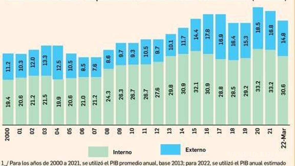 $!Deuda pública crece aunque el país no ha pedido más créditos