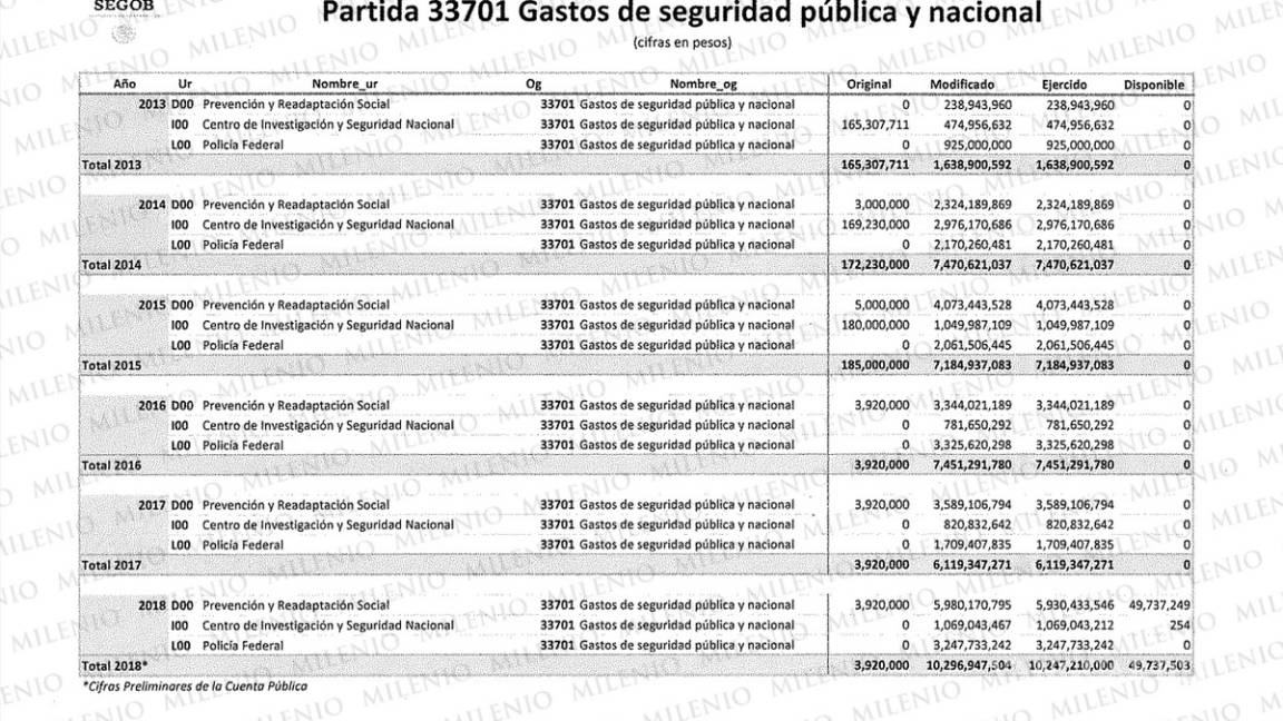 $!Gobierno Federal investiga 'partida secreta' durante sexenio de Peña Nieto; 40 mil millones sin comprobar