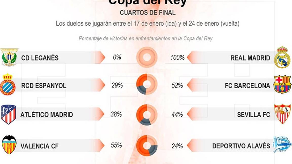 Real Madrid y Barcelona, conocen a sus rivales en Copa