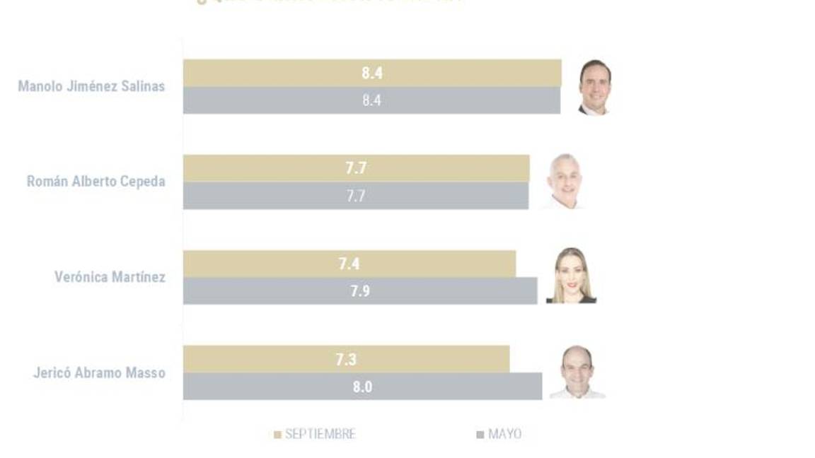 $!Manolo Jiménez mantiene las preferencias del priismo coahuilense para 2023