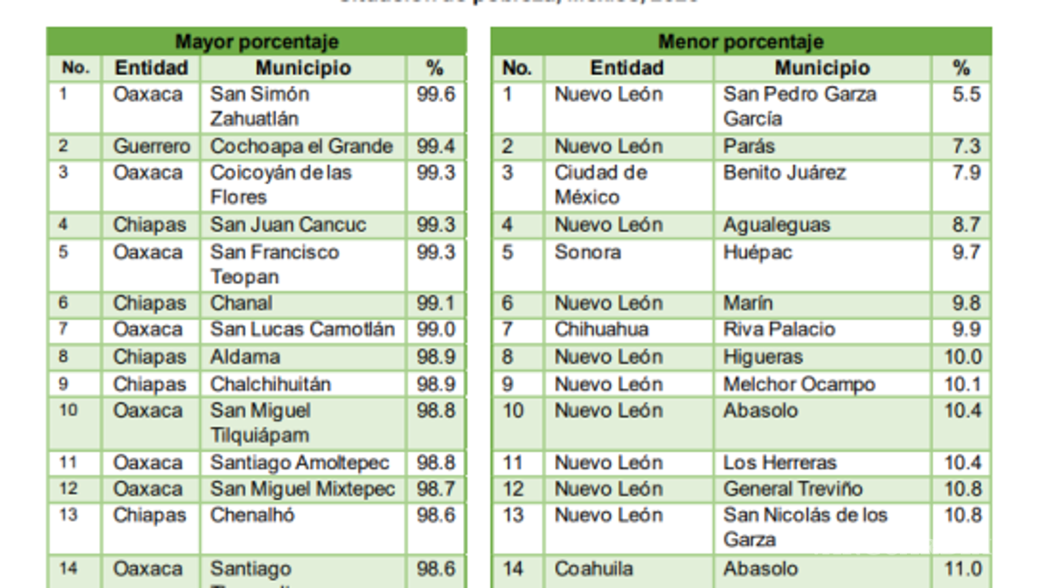 $!Municipios con más y menos nivel de pobreza.