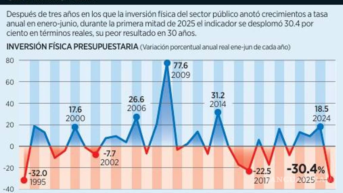 $!Gobierno de Sheinbaum disminuye 30% el gasto en obras