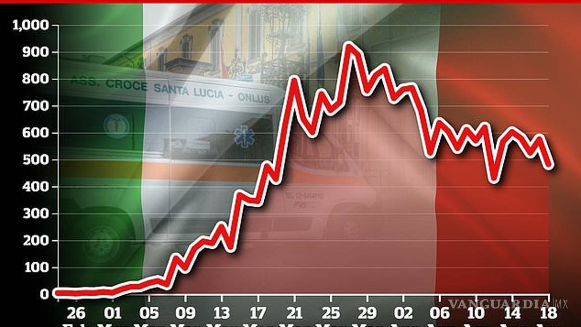 $!Italia reporta 482 muertes más por coronavirus, su cifra diaria más baja en casi un mes