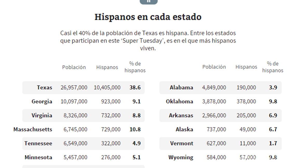 $!Lo que debes saber del Super Tuesday o 'supermartes' en EU