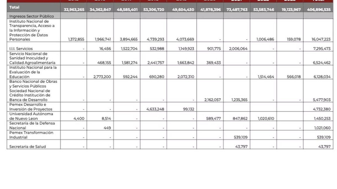 $!AMLO ‘destapa’ contratos de empresas de Xóchitl Gálvez; reconoce algunos con su gobierno