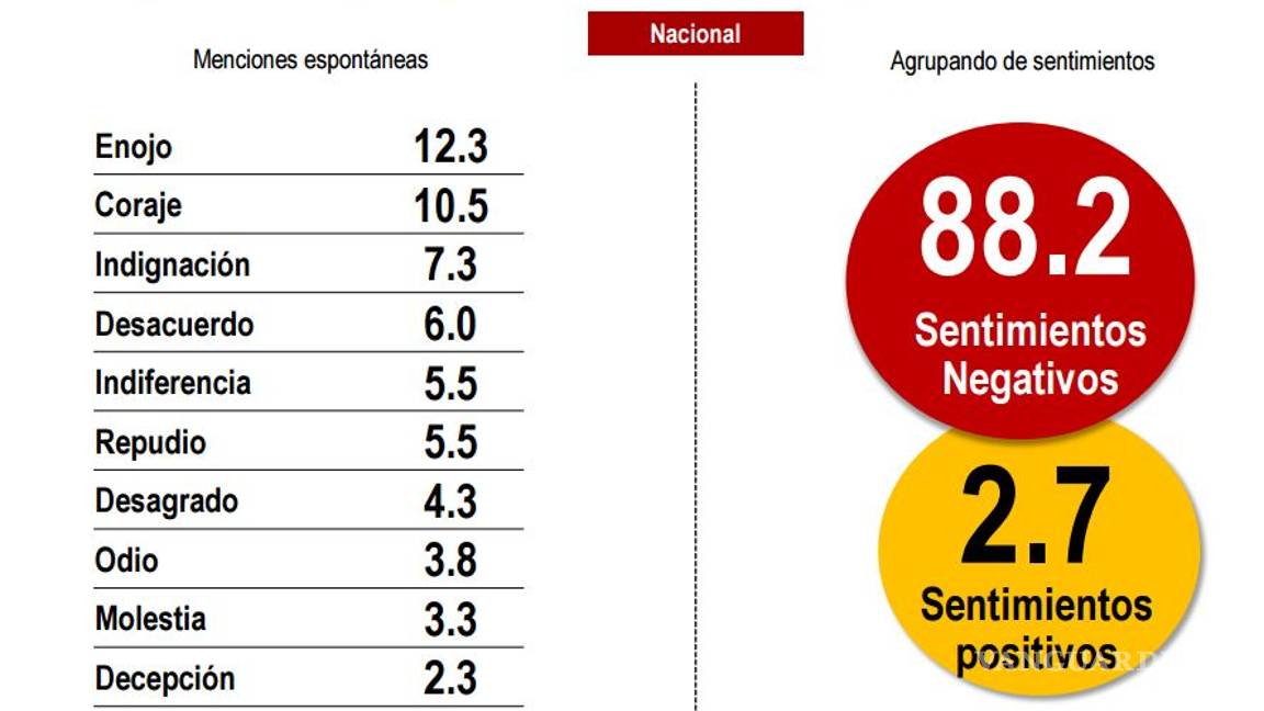 $!9 de cada 10 mexicanos sintieron coraje y hasta odio por la visita de Trump a México