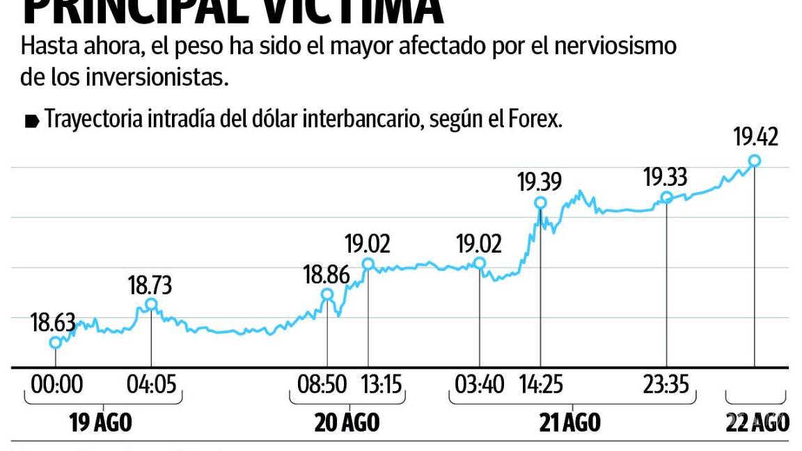$!Cunde el temor y tiembla la economía; peso, el ‘primer damnificado’ de reformas