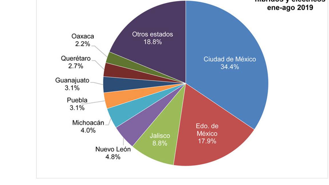 $!Subió 43% venta de vehículos híbridos y eléctricos en agosto del 2019