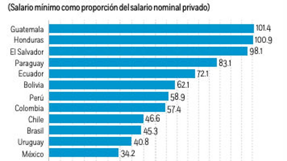 $!Honduras, Brasil y Guatemala, tienen un salario mínimo más alto que México
